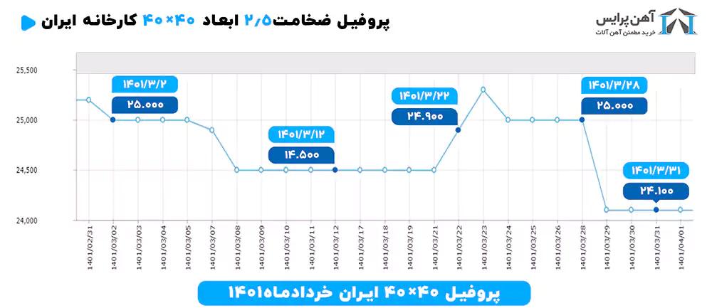 بررسی نمودار پروفیل ایران خرداد ماه 1401